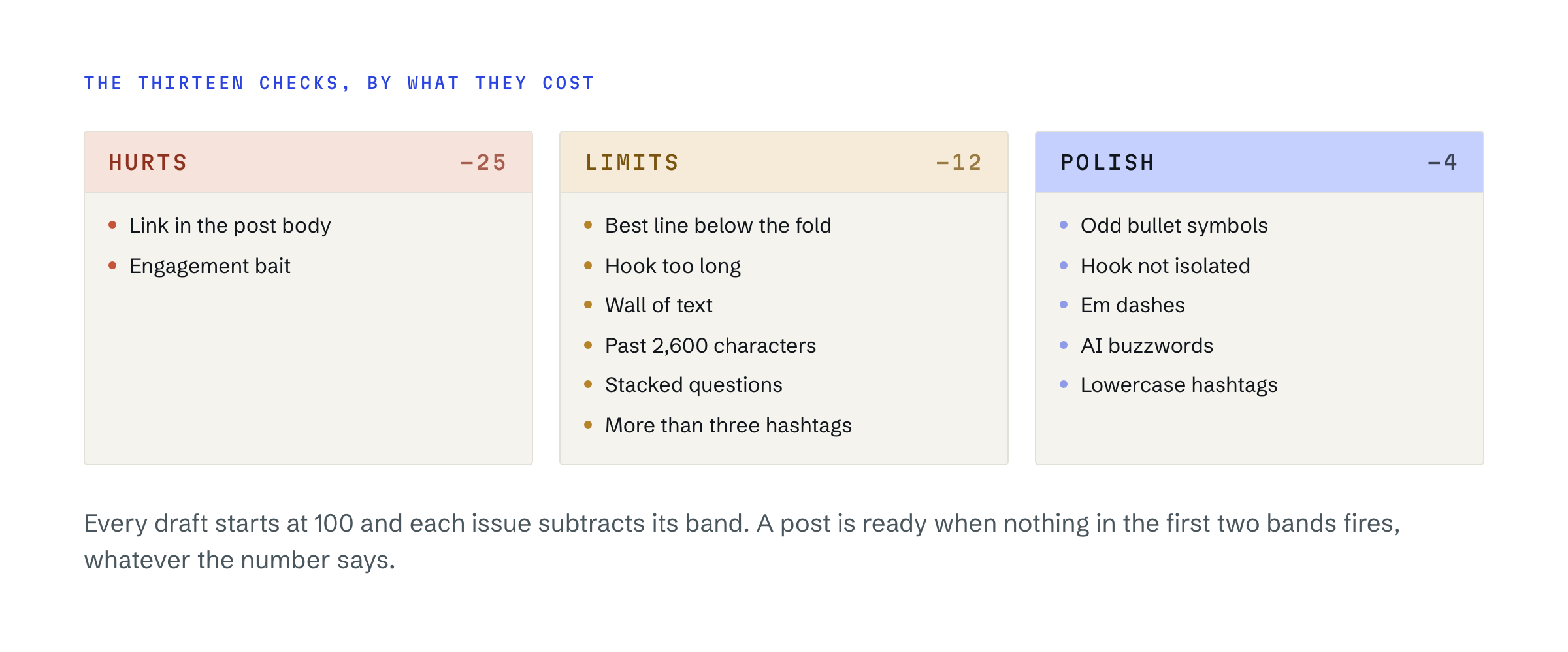 Thirteen reach checks grouped into three bands: hurts, limits and polish, with the penalty each carries