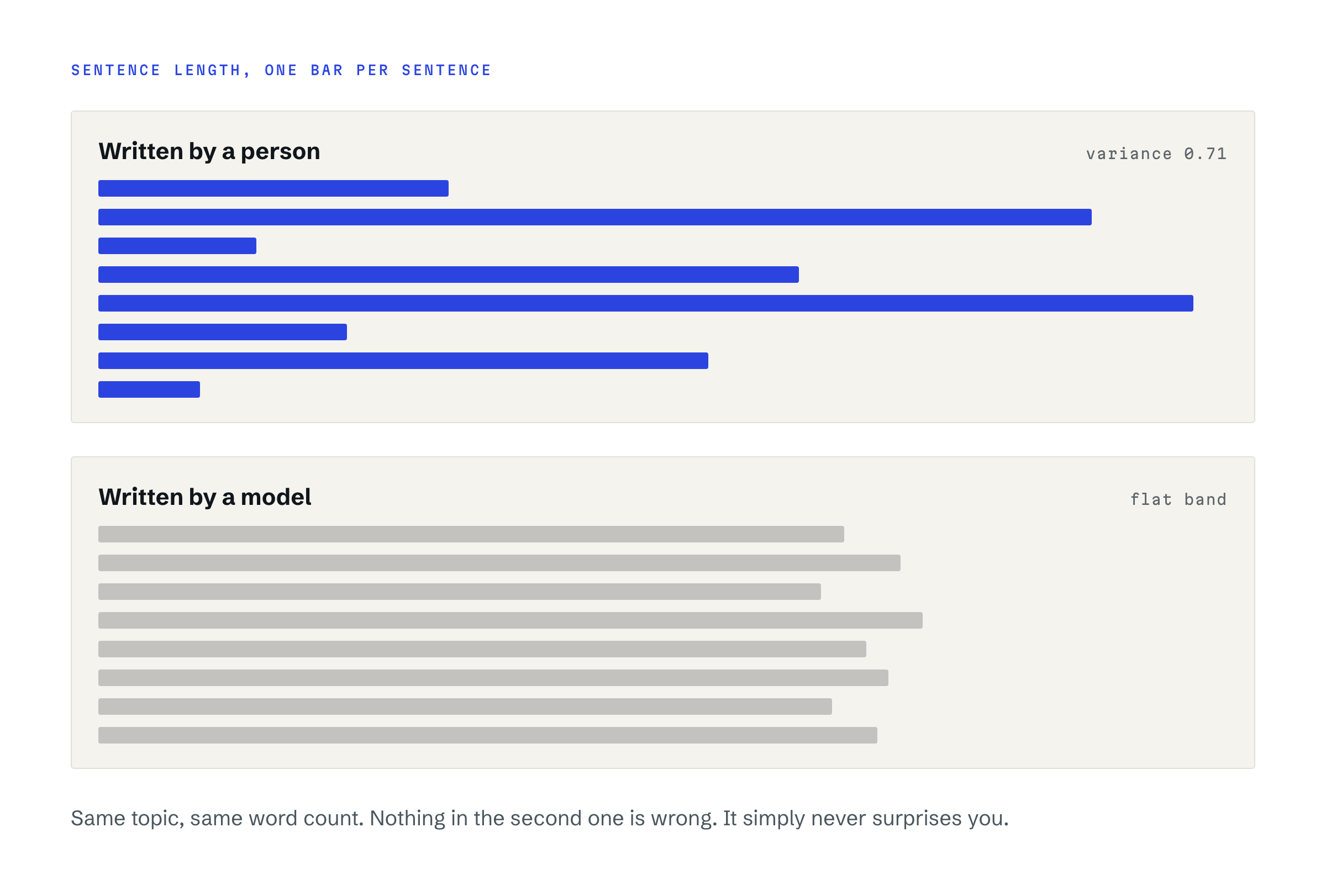 Two rows of bars showing sentence lengths: the human draft lurches between short and long sentences, the machine draft stays in a narrow band